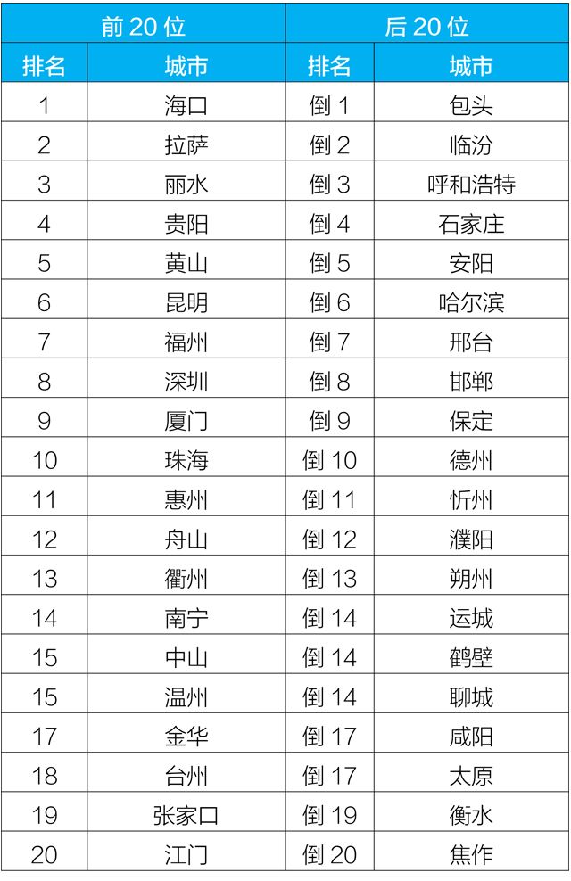 2020年1月168个重点城市排名前20位和后20位城市名单 1月全国空气质量状况公布 包头、临汾等城市相对较差